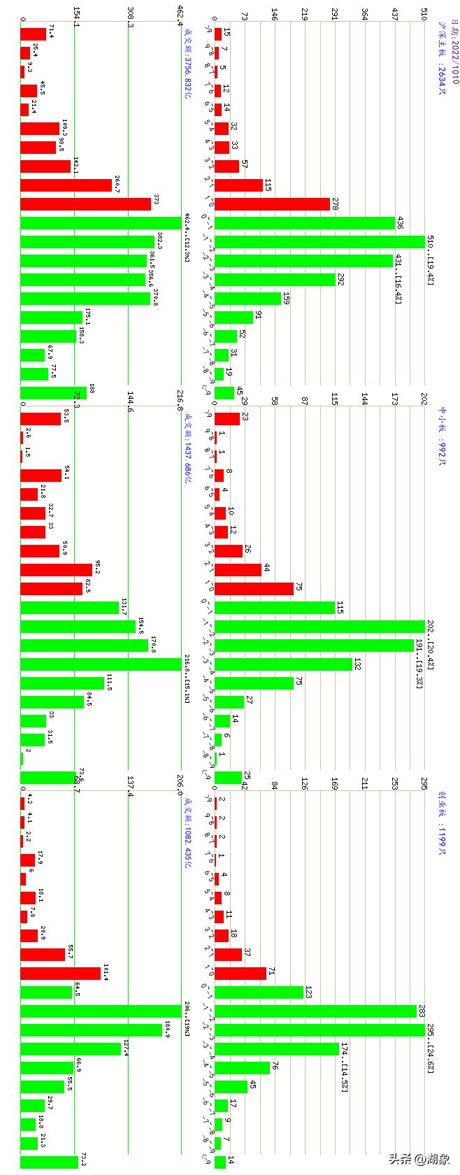 a股大盘2022年12月2日行情走势,10月27日a股大盘资金每日情况