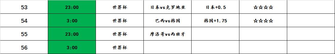 卡塔尔世界杯1-8决赛比分,2022卡塔尔世界杯巴西对韩国比赛