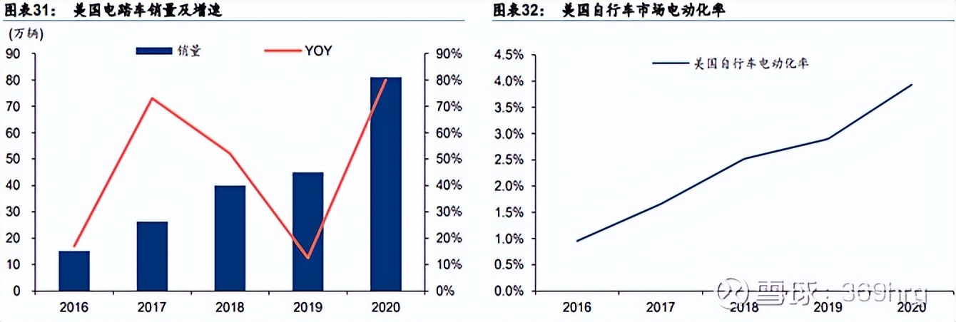 自行车行业现状前景分析,自行车行业排行