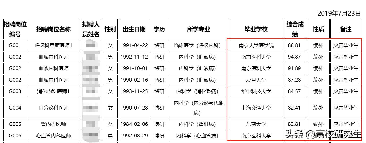 江苏省人民医院录用40名博士，南京医科大学占七成，编外也很抢手