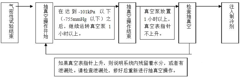 空调充制冷剂操作顺序,空调充冷媒教学