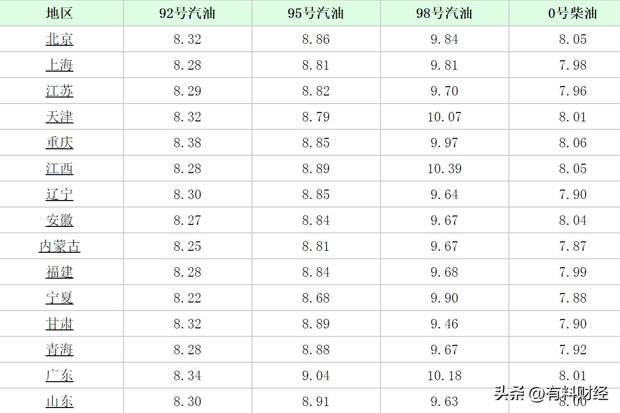 汽油今日油价最新调整情况,国内油价调整最新消息今日汽油价