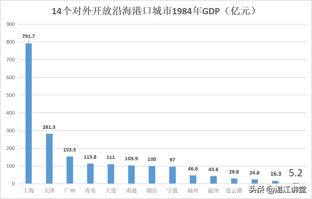 沿海开放十四个城市现在怎么样了,首批14个沿海开放城市