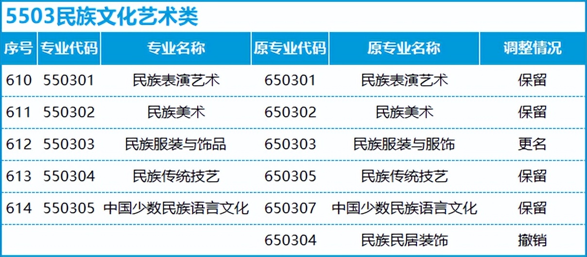 转本后怎么选专业,不打算升本应该选什么专业