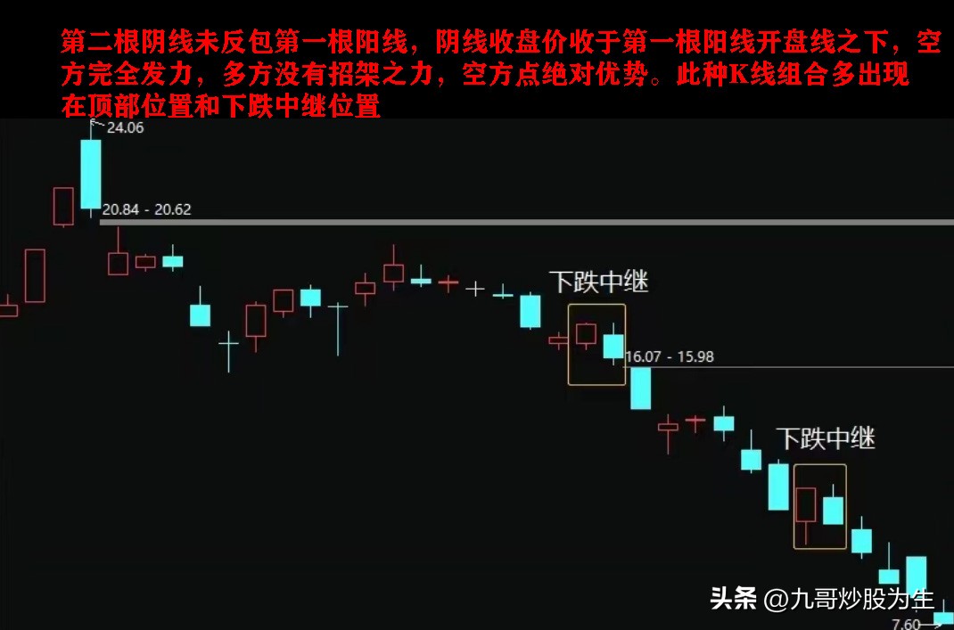 K线图是一种图表形式，得出各种形态，从而判断市场