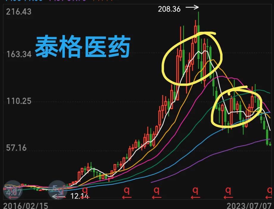 看不懂的股票不买,看不懂线可以炒股吗