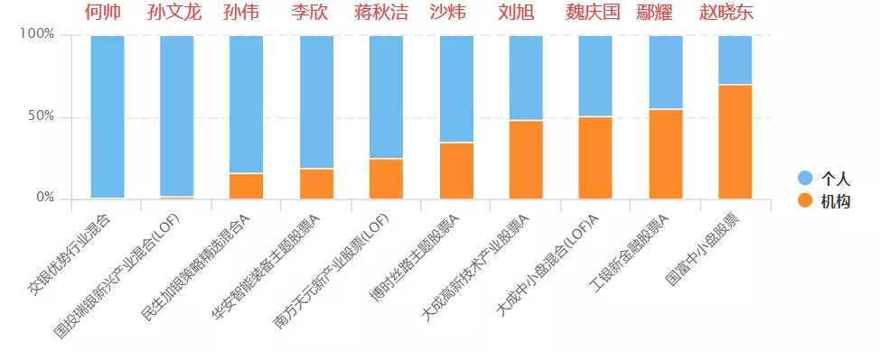 回报最牛的价值型基金经理,经历牛熊市十大优秀基金经理排名