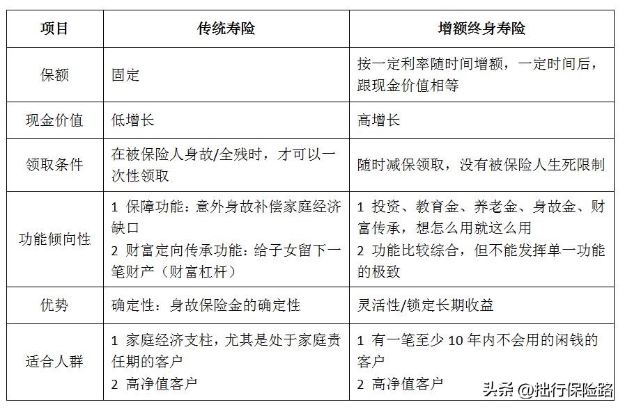 和泰人寿的增额终身寿靠谱不,增额终身寿和年金产品哪个好