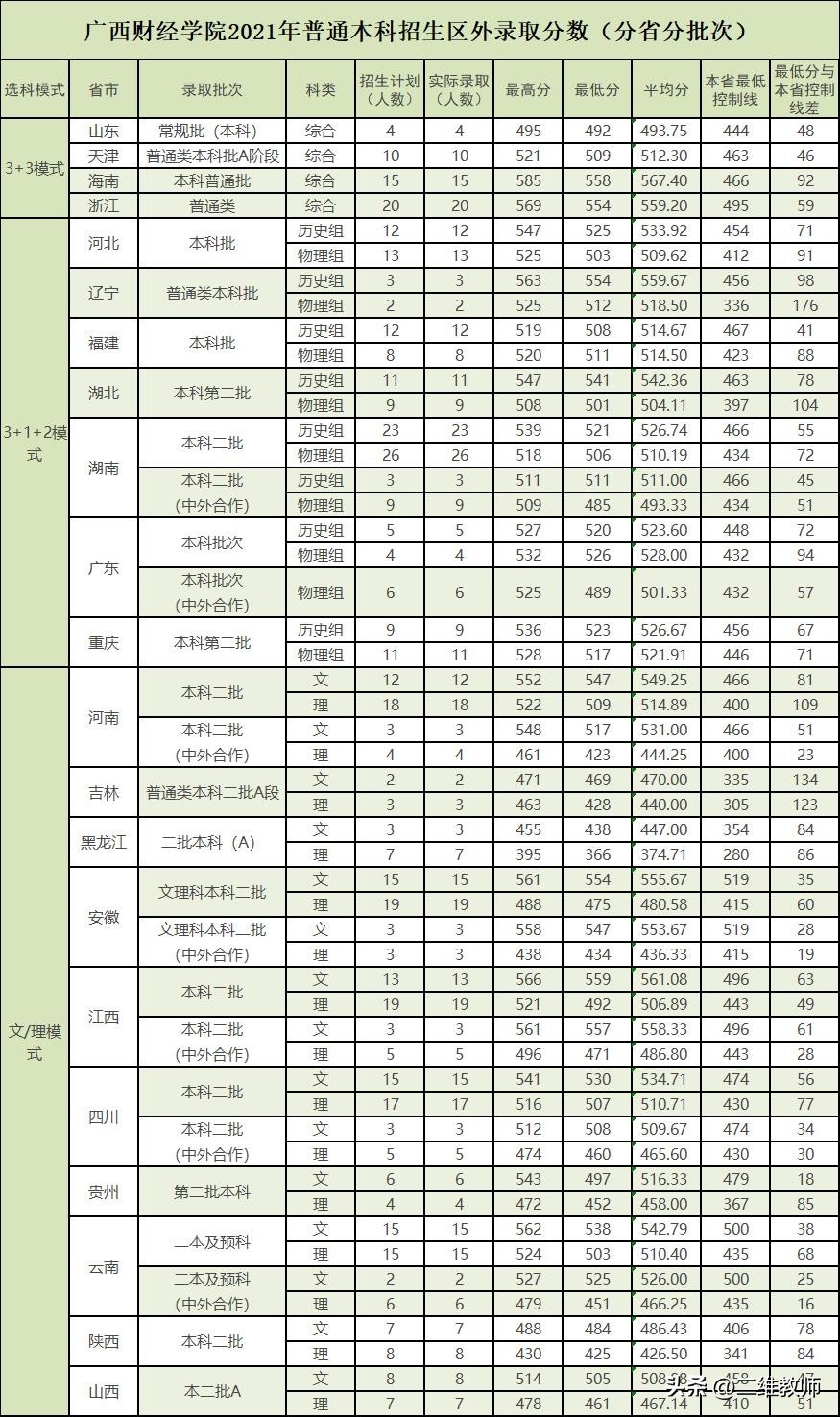 财经二本大学推荐,西安财经大学适合捡漏吗