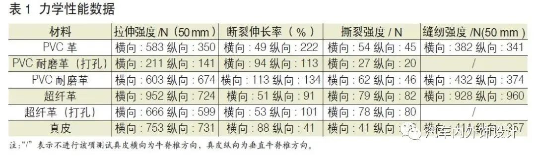 汽车内饰皮革究竟是什么皮,汽车内饰皮革哪种最好
