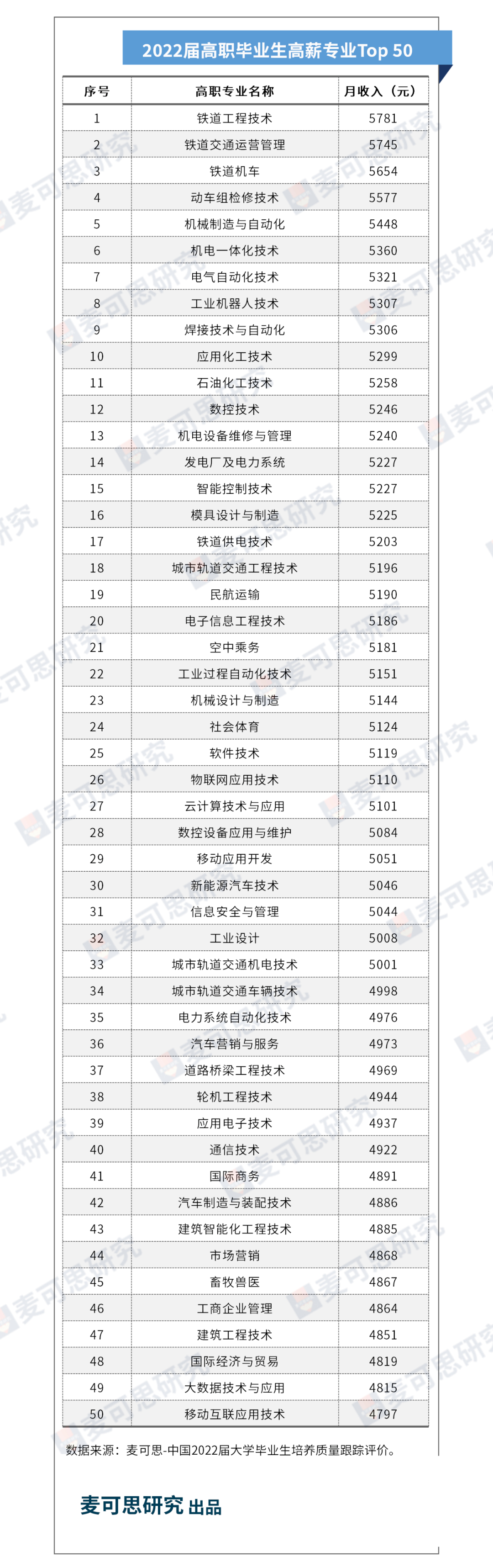 高薪专业排名2023,2022专科薪资高专业排名