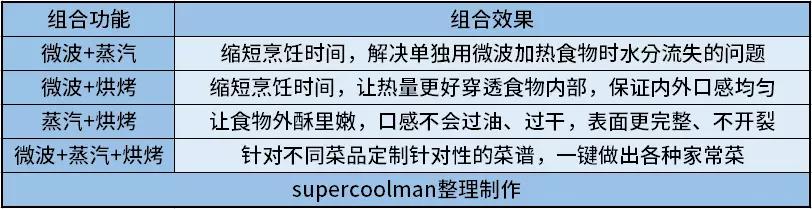 微蒸烤一体机入门款推荐,美的微蒸烤一体机m3-l205c评测