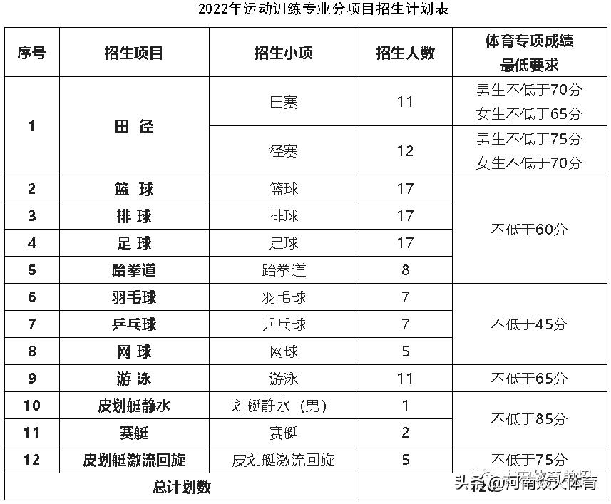 有哪些学校有运动训练专业,2024年运动训练专业招生院校