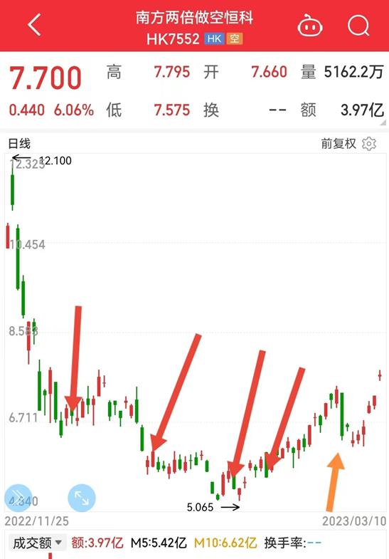 恒生科技指数盘初跌超1%,恒生科技跌幅收窄至0.93%