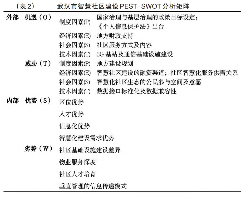 基于swot模型的营销,基于react的智慧社区