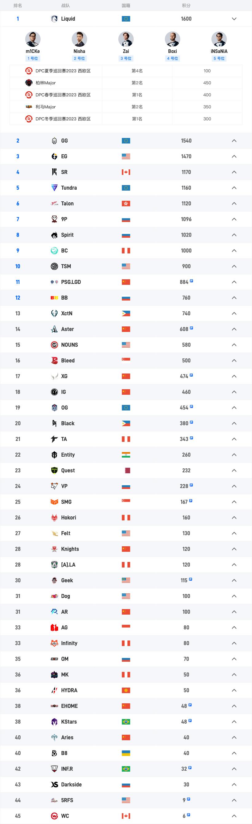 dota2天梯积分图表,dota27.34d胜率排行榜