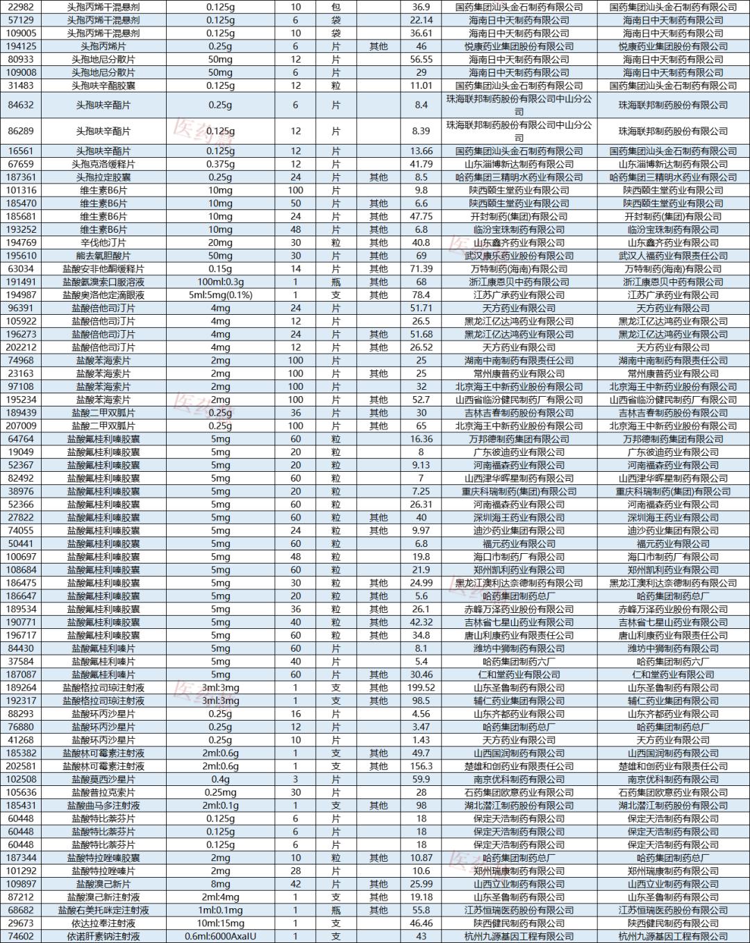 太夸张了：33元一家伙涨到1156！这些药品涨幅过高，医保局发话了