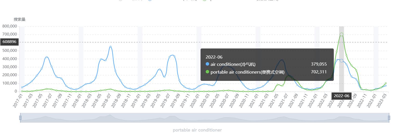 跨境万物|移动空调迎Cool夏，如何玩赚季节性出海爆品？