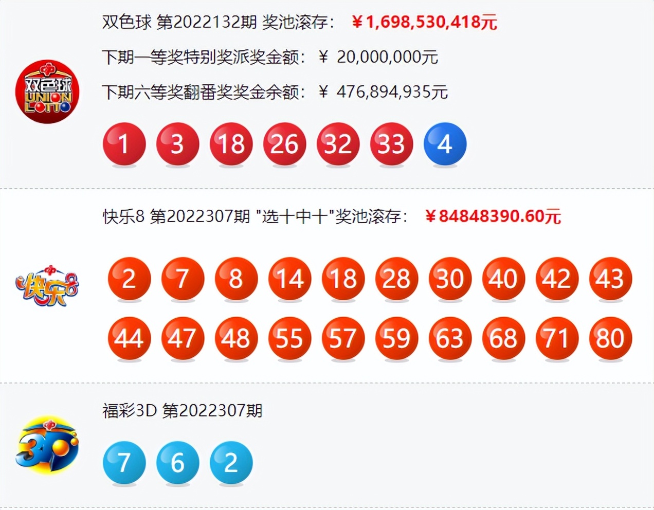 双色球22132期开出4注头奖单注最高奖金1666万奖池16.9亿