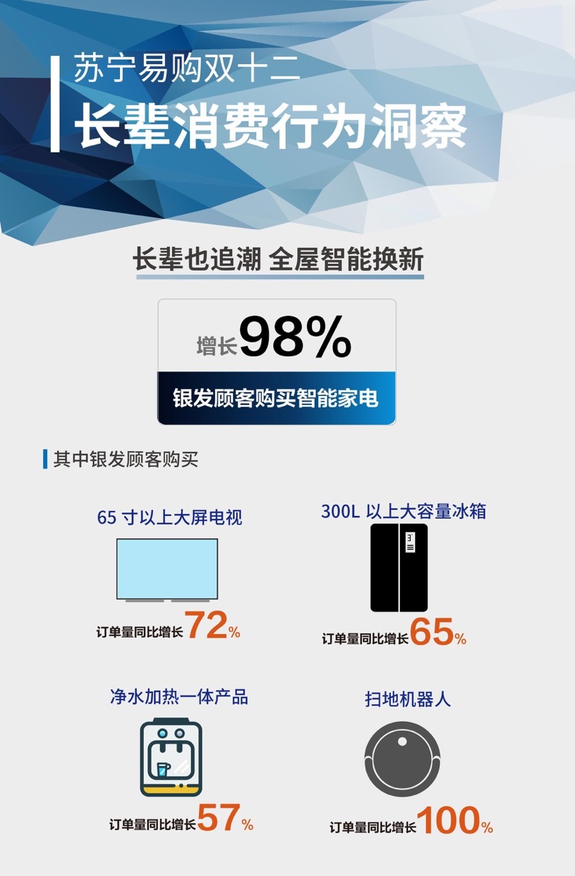 银发顾客在苏宁易购门店复购率提升32%长辈导购员备战年末消费季