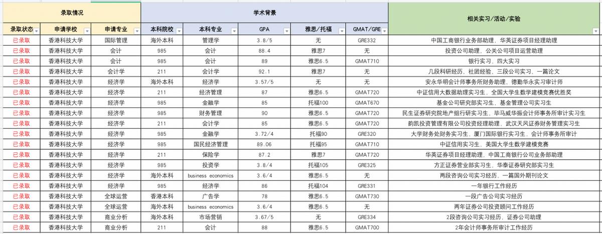 港科大与港中文哪个好,港理工好还是港科大好