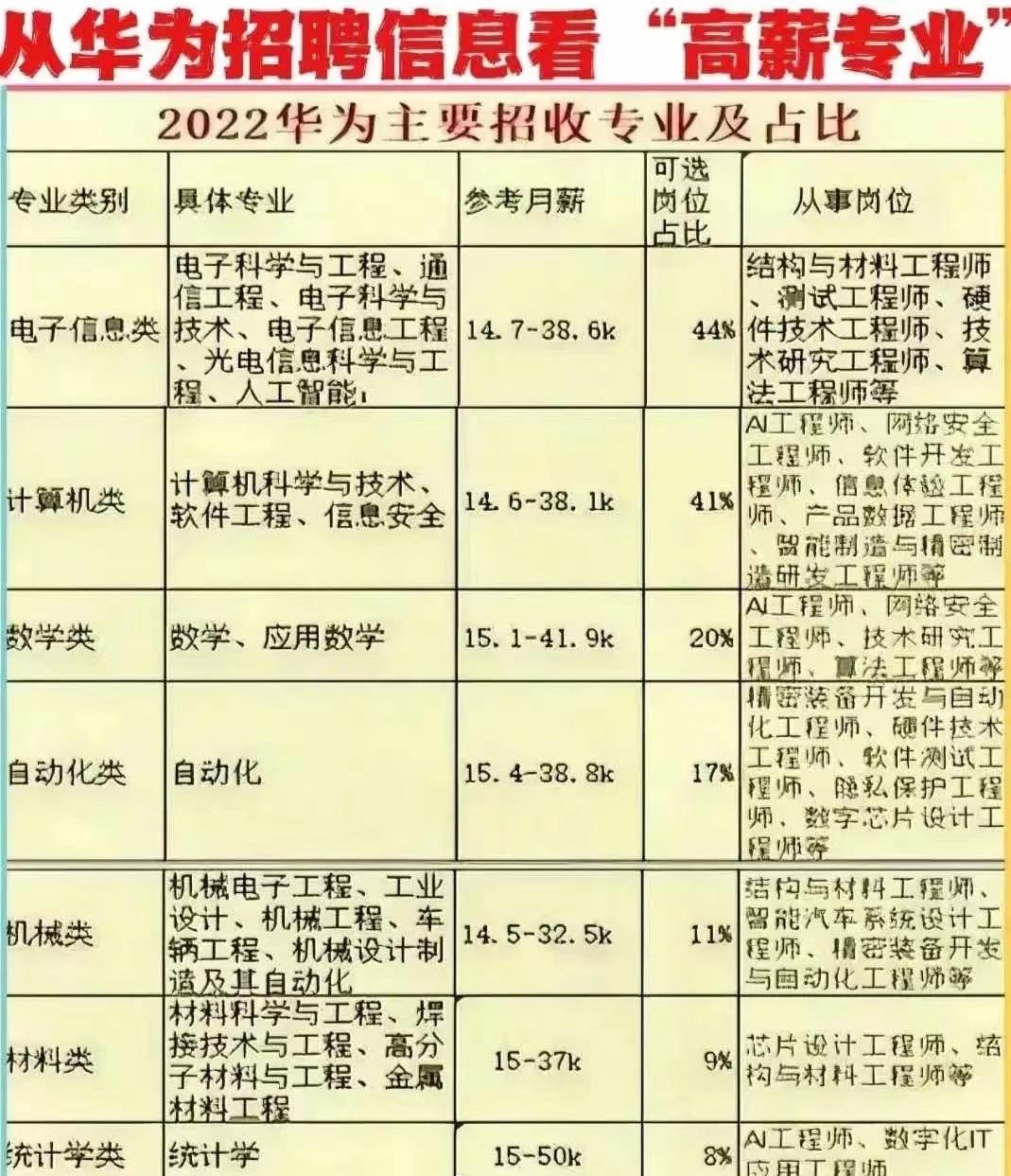 华为最喜欢的大学专业排名,最好进华为的大学排名及专业