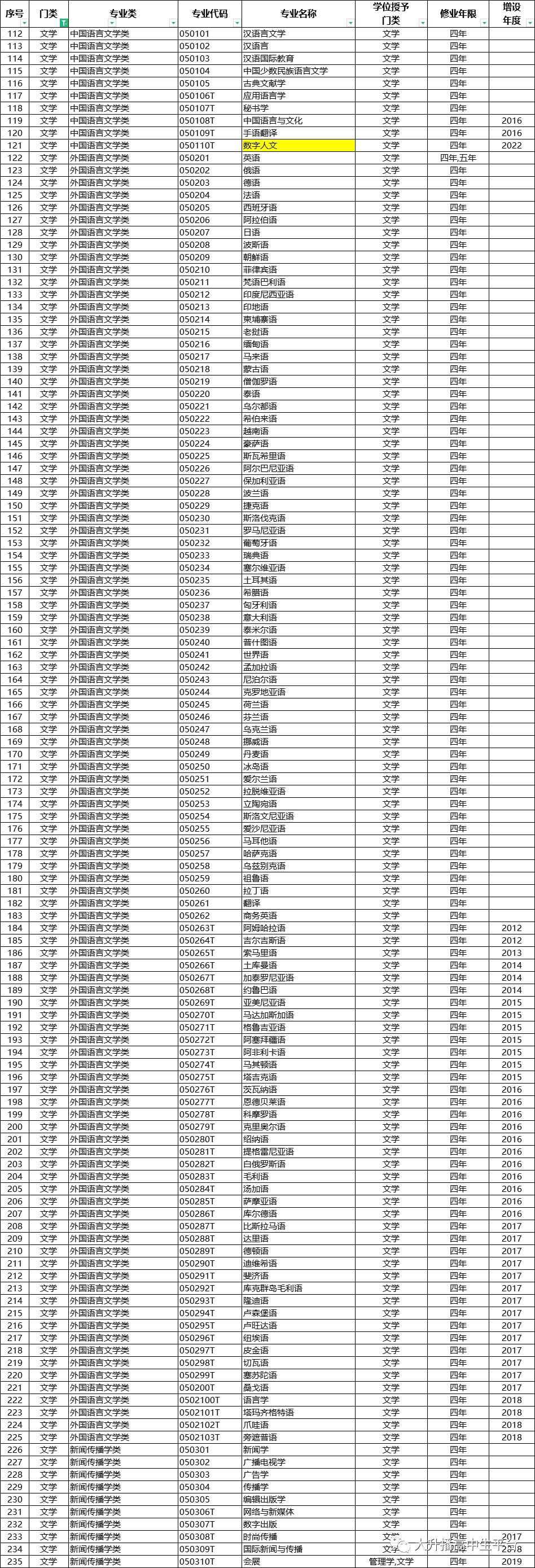 本科专业大全及解读,怎样了解高校专业方向