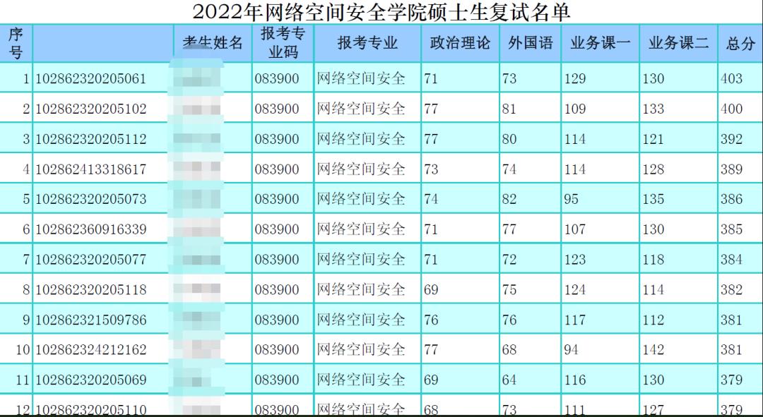 东南大学网络空间安全专业保研率,郑州大学网络空间安全考研复试线