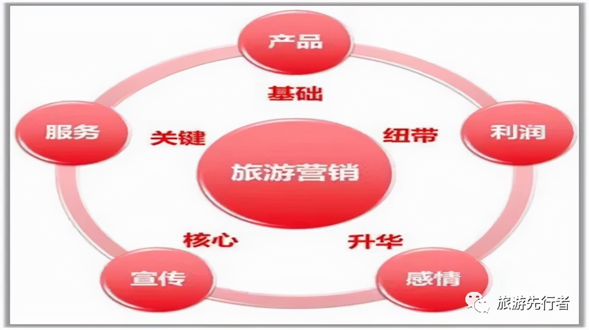旅游景区营销组合策略有哪些方面,旅游景区营销组合策略