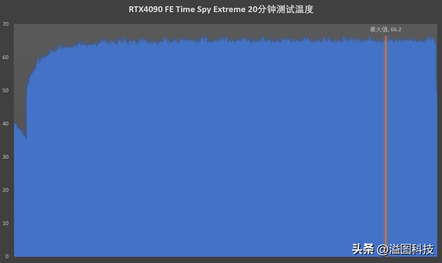rtx4090堪比现实的游戏,rtx40904k游戏测试