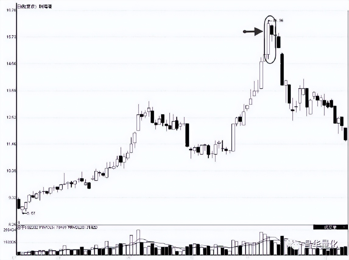 股票低进高出组合形态操作技巧