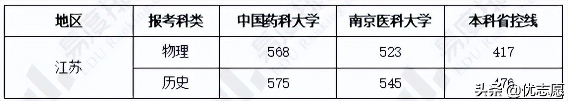 中国药科大学和南京医科大学谁的本科教学实力更强