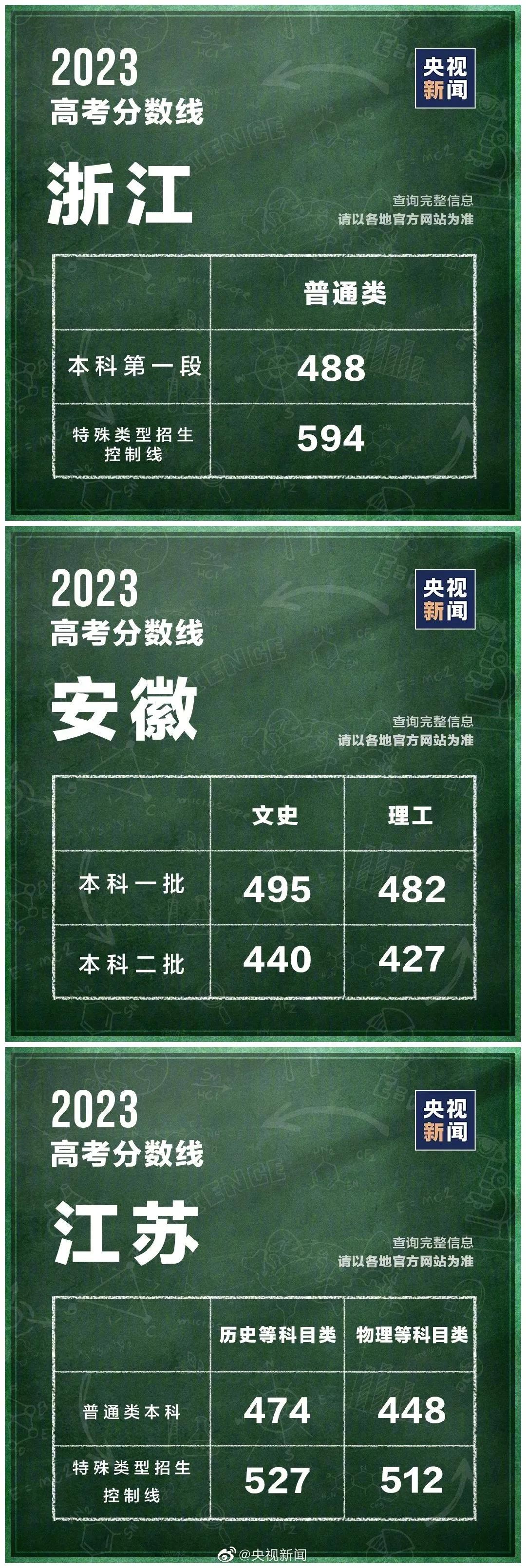 2023全国各地高考分数线汇总表,2023全国各地高考分数线汇总