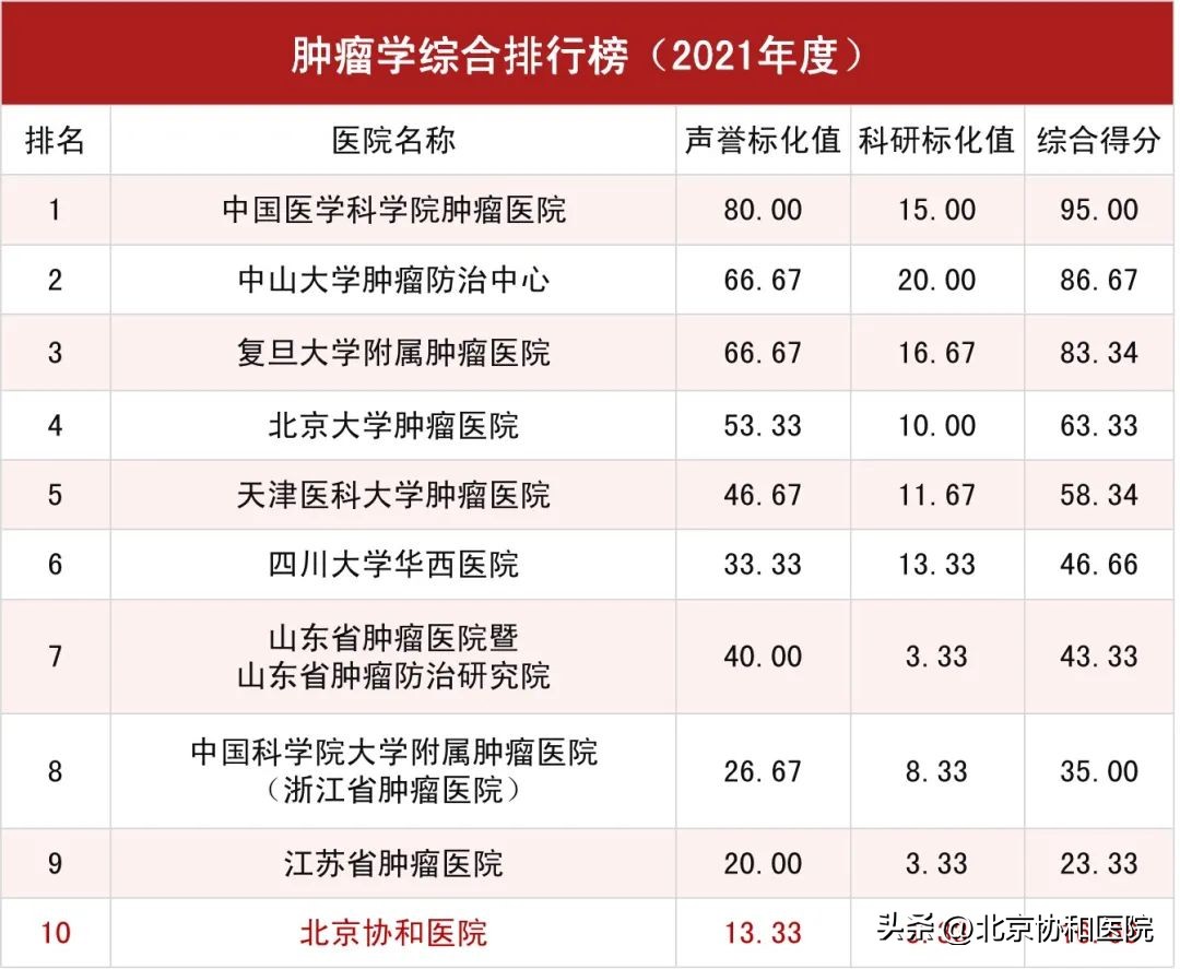 北京协和医院全球医院排名,北京协和医院在全国排名