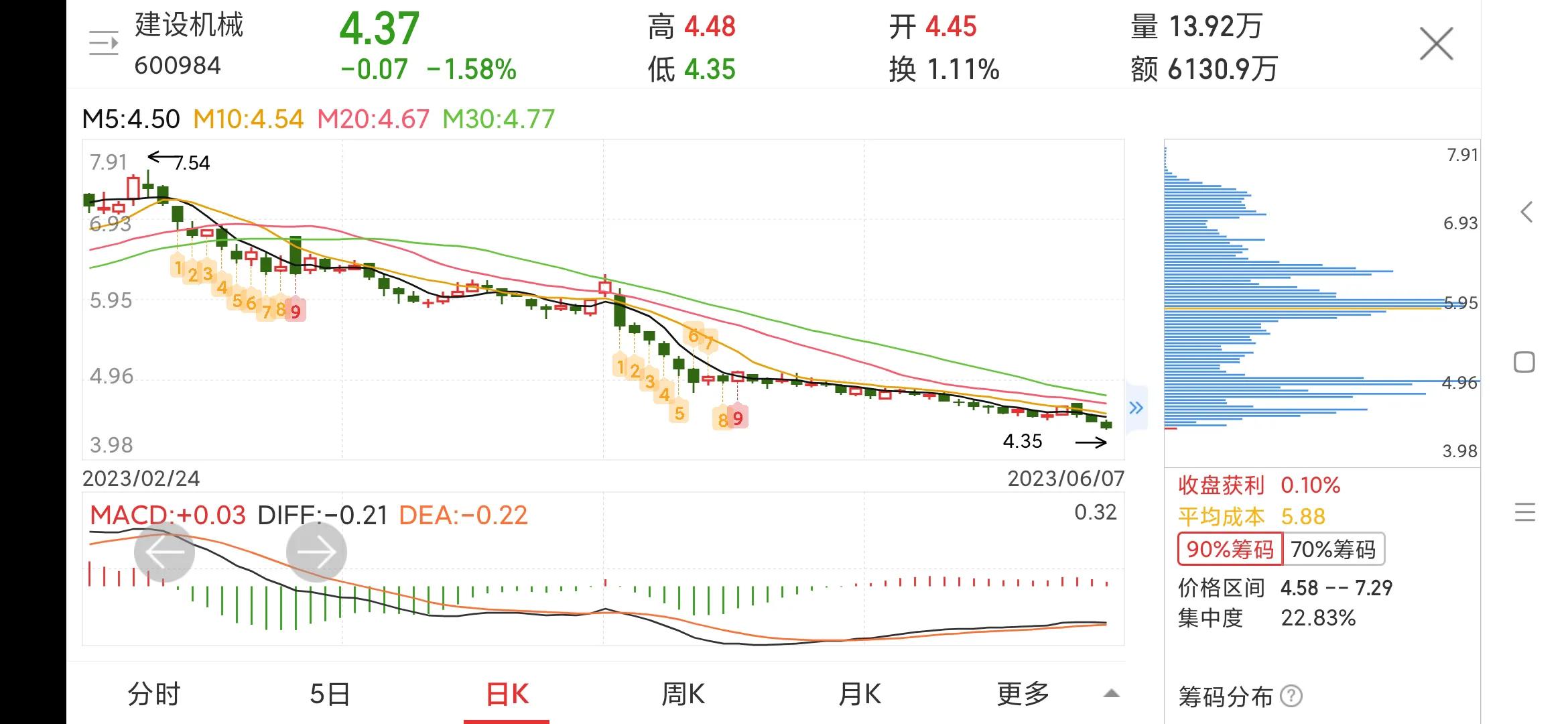 600984建设机械k线图,600984建设机械股票诊断