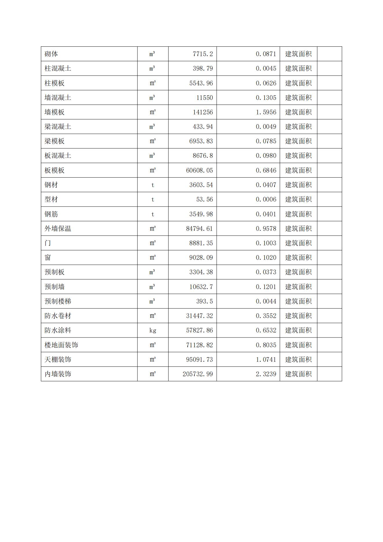 工程造价指标分享--某保障房1