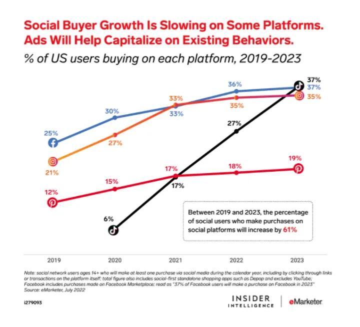 tiktok超越facebook意味着什么,tiktok美国市场营收将达到5亿美元