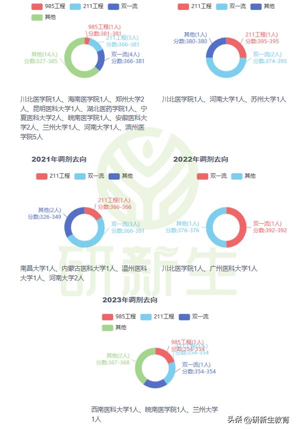 中国医科大学口腔医学考研分析，招生人数多，就业非常好！