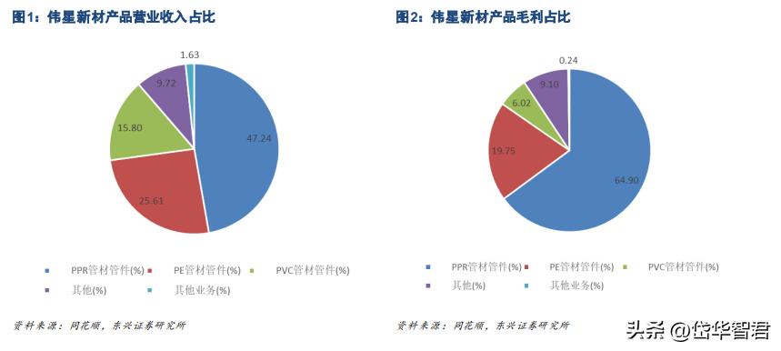 PPR管行业龙头，伟星新材：探寻稳定高盈利和成长的秘密是什么？