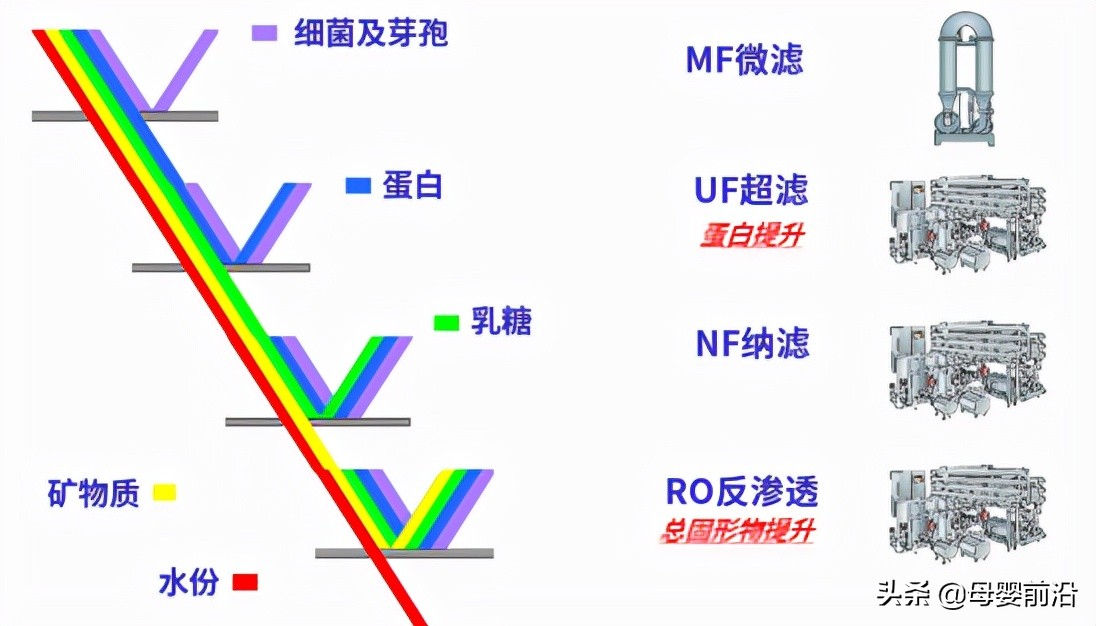 超滤破乳方法,超滤牛奶怎么除菌