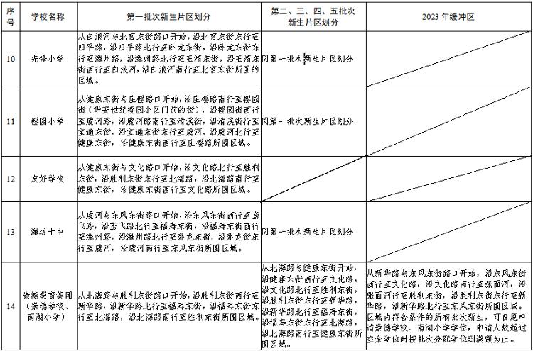 潍坊高新区北海学校划片,潍坊常青藤国际花园划片
