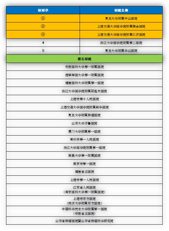 华东地区排名第一的医院是哪个,华东前十的医院