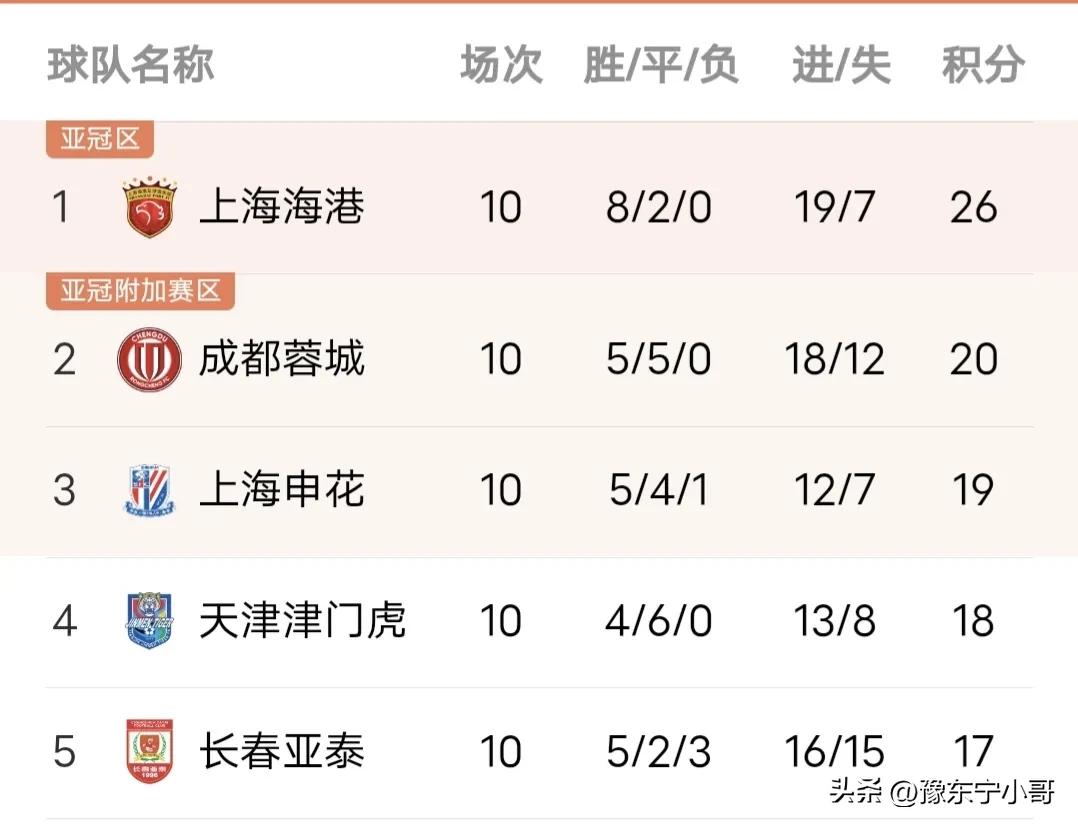 中超最新积分榜上海申花,中超最新积分榜申花