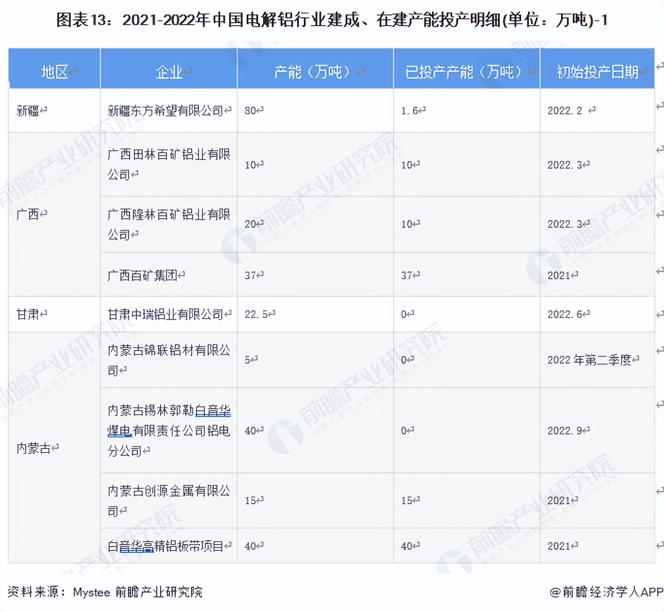 2022年中国电解铝行业产能排行榜,2023年中国电解铝产能