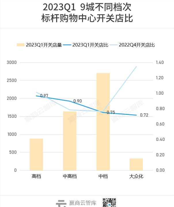 Q1商场开关店现状大调查!品牌商开店信心回来了吗?