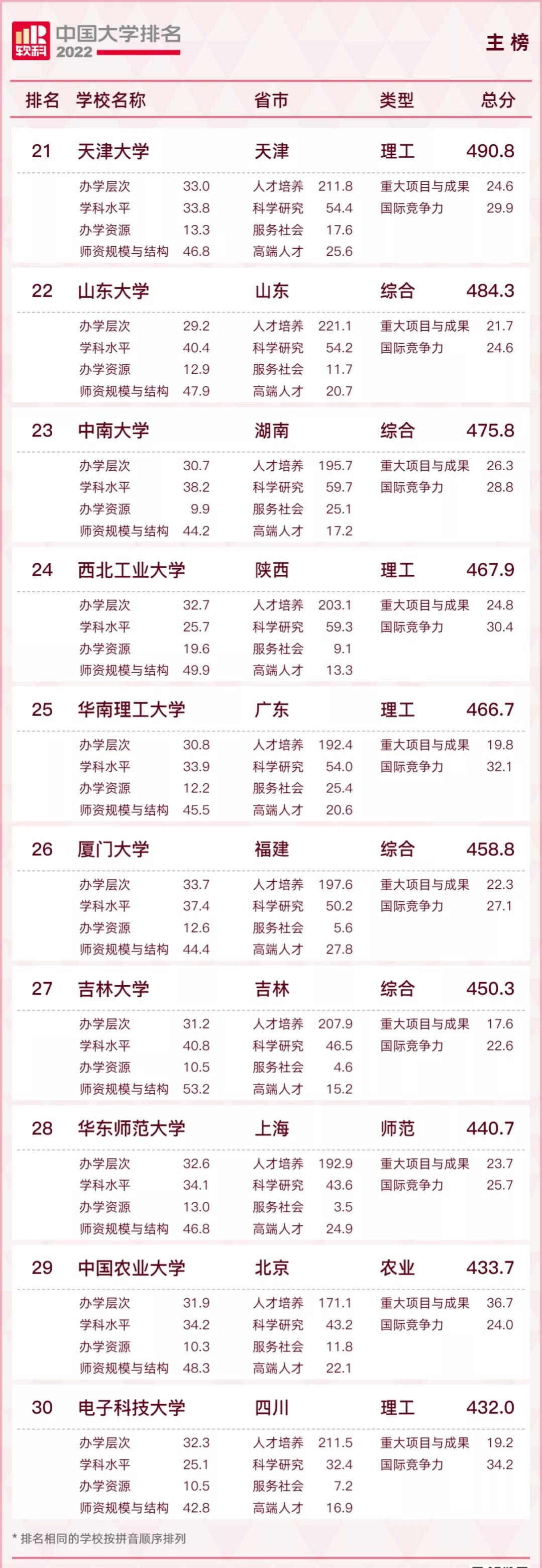 2022qs涓栫晫澶у鎺掑悕涓浗楂樻牎鎺掑悕,2022usnews涓浗楂樻牎鎺掑悕