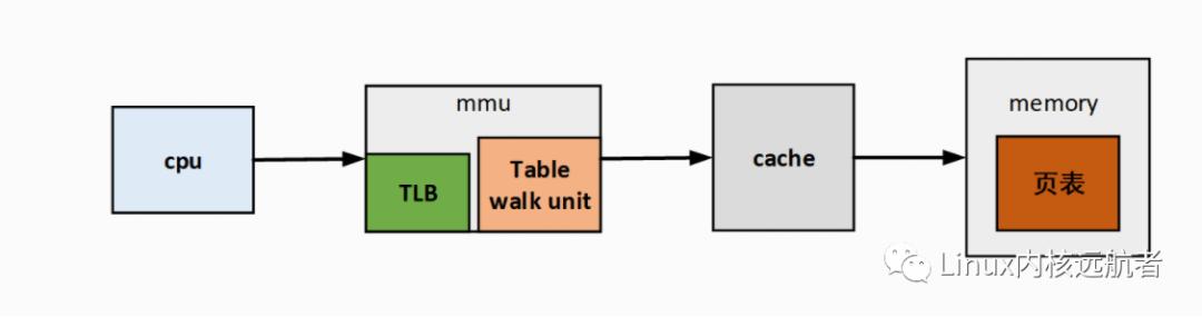 linux内核内层管理,怎么管理linux内核