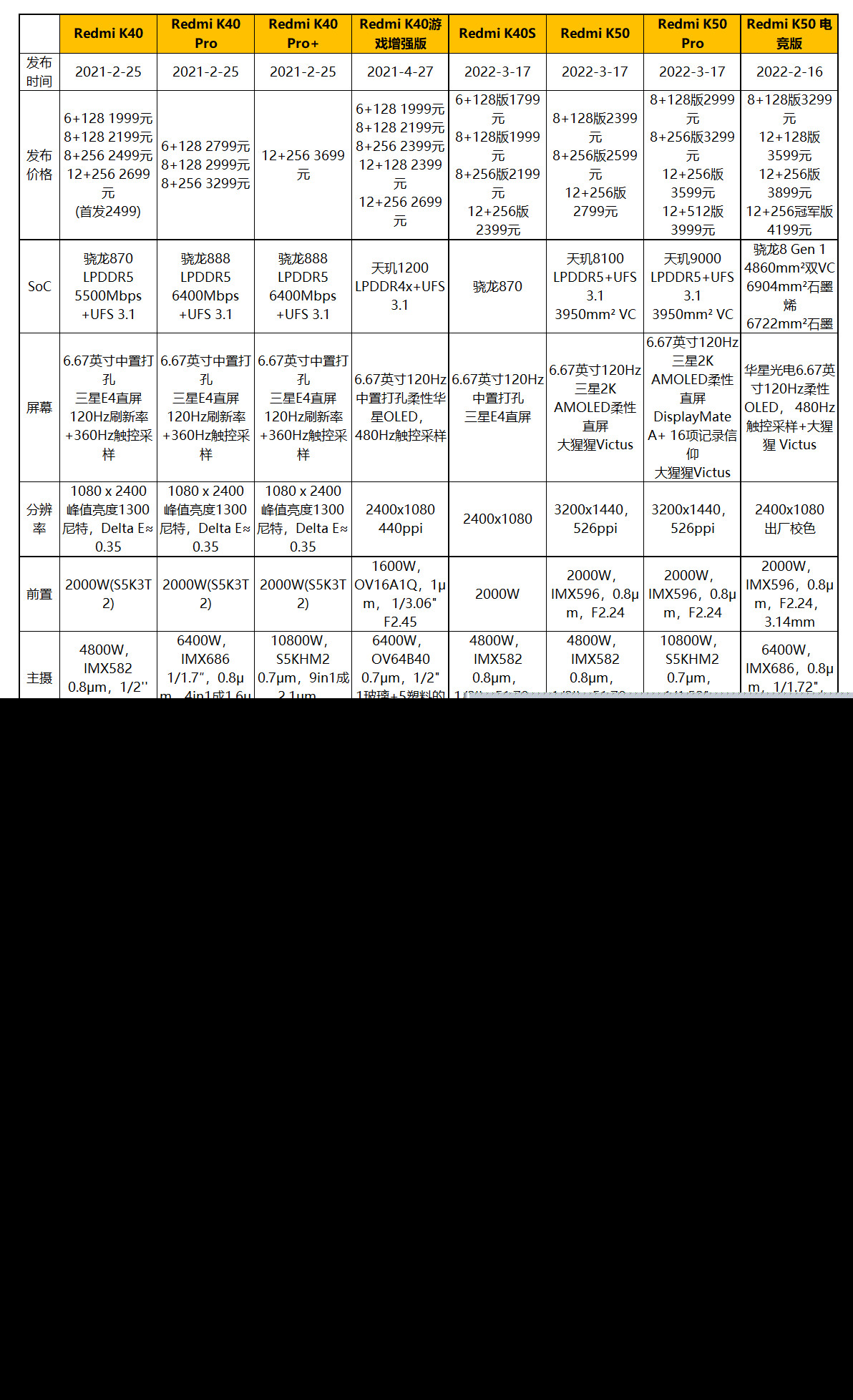 RedmiK50Pro璇勬祴,RedmiK50pro缁煎悎娴嬭瘎