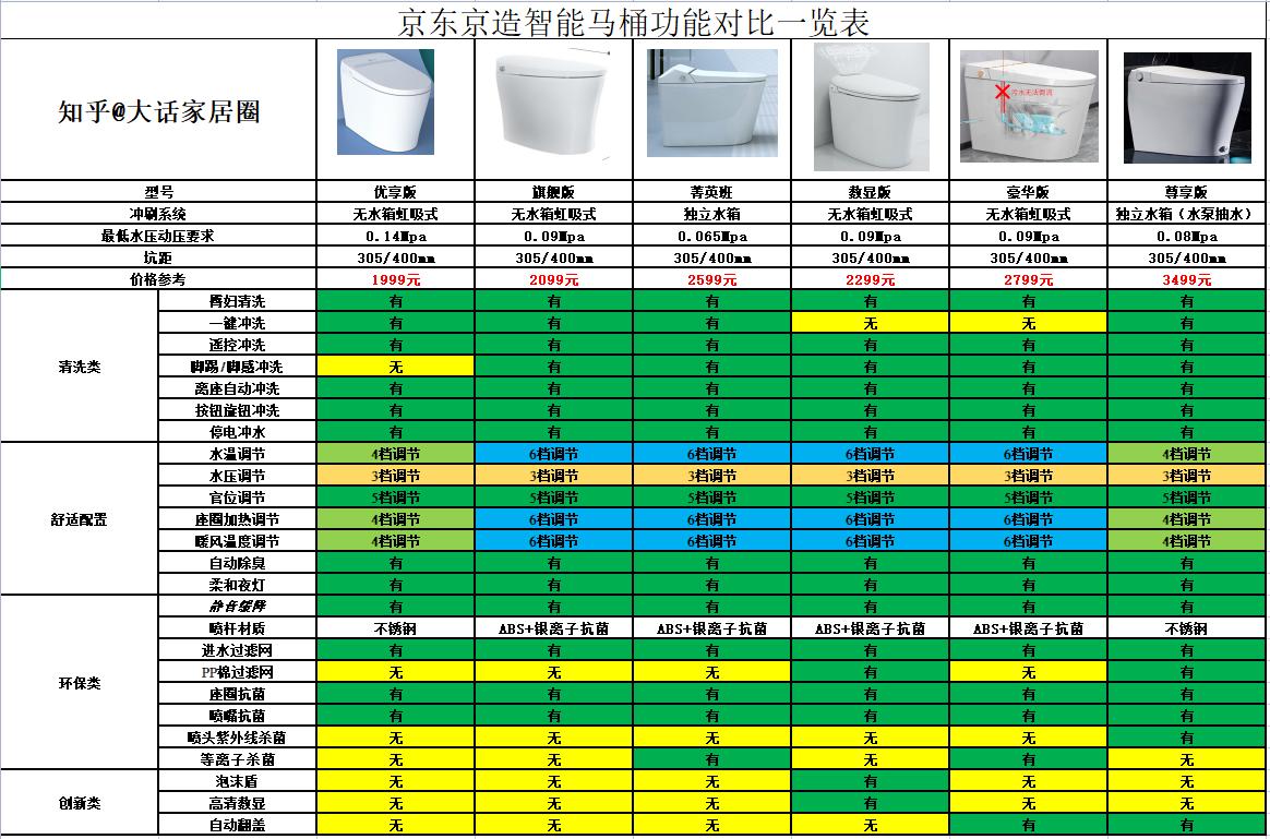 智能马桶推荐，京东京造品牌智能马桶好用吗？六款各怎么样？