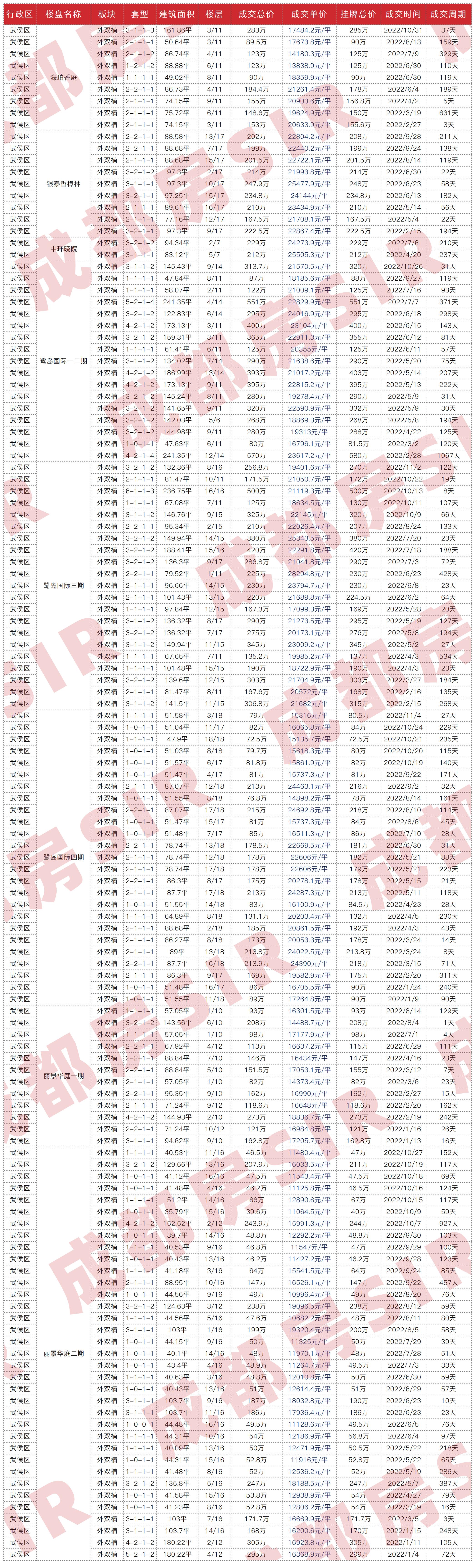 成都最近成交二手房,成都二十四城二手房成交价
